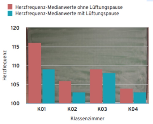 Grafik Herzfrequenz Midianwerte ohne und mit Lüftungspausen