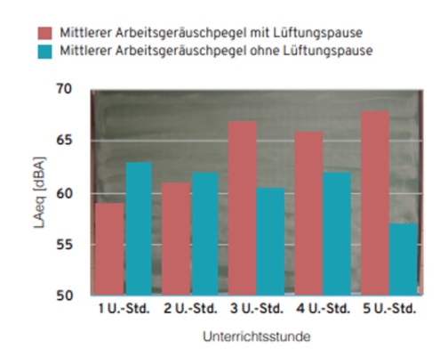 Grafik von 5 Schulunterrichtsstunden mit und ohne Lüftungspause und der entsprechenden Auswirkungen auf die Lautstärke von Schülern