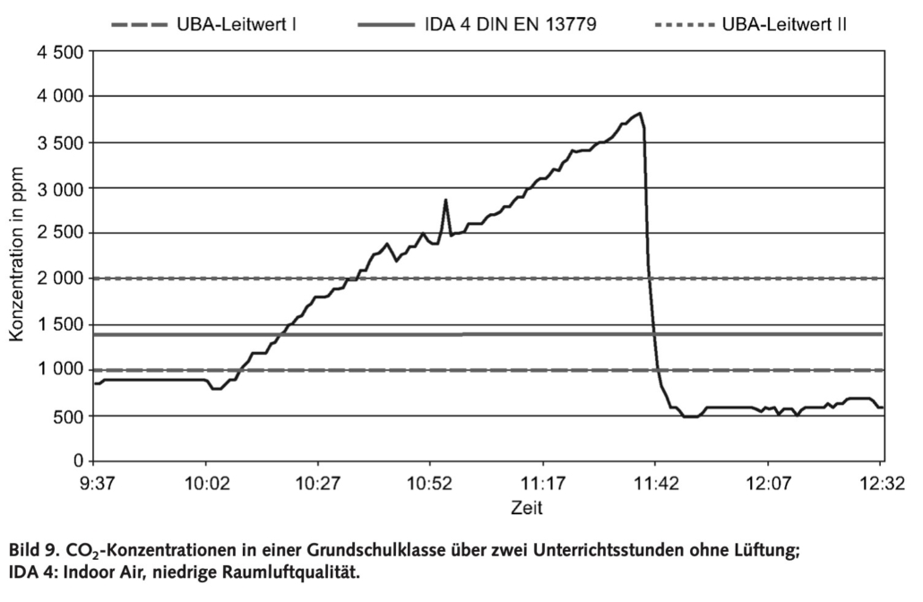 Neumann & Buxtrup 2014, Beurteilung der CO2-Konzentration in Klassenräumen