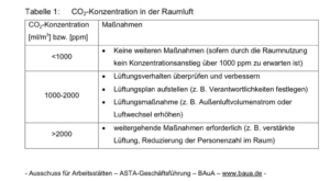 CO2 Konzentration in der Raumluft 3 wichtige Grenzwerte mit dazugehörigen Maßnahmen